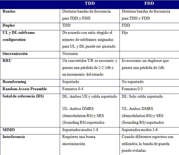 FDD vs TDD diferencias