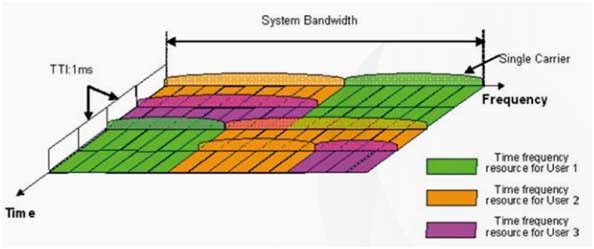 Modulaciones LTE uplink