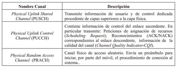 Uplink canales fisicos