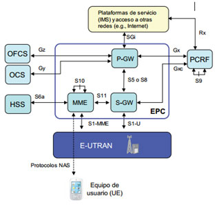 Arquitectura EPC