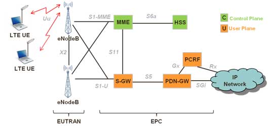 Arquitectura Red LTE