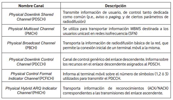 Downlink canales