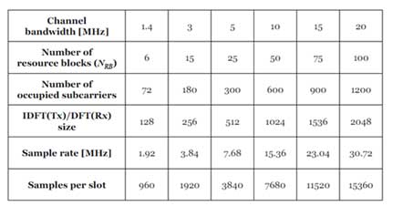 Timing and Sampling