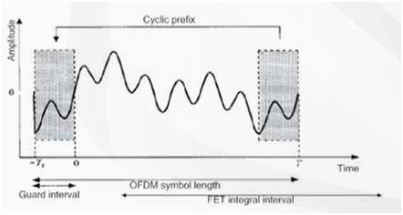 Timing and Sampling