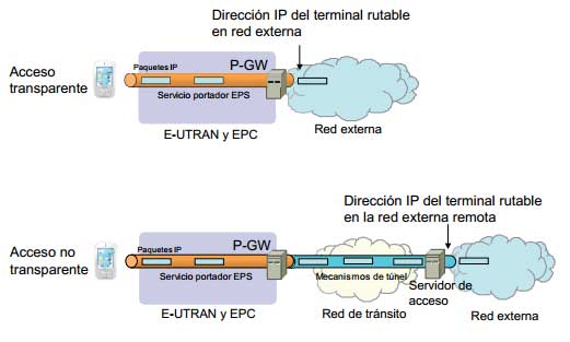 EPC interfaces