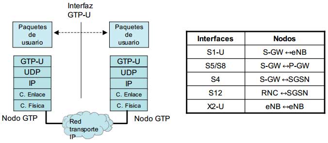 Protocolos EPC