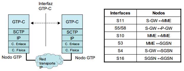 Protocolos EPC