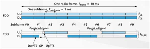 Estructura de la trama LTE