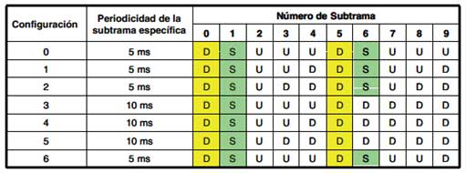 Estructura trama LTE