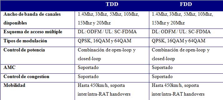 FDD vs TDD similitudes