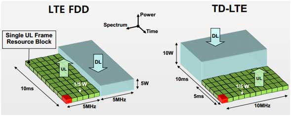 FDD vs TDD asignacion de recursos
