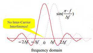 OFDM