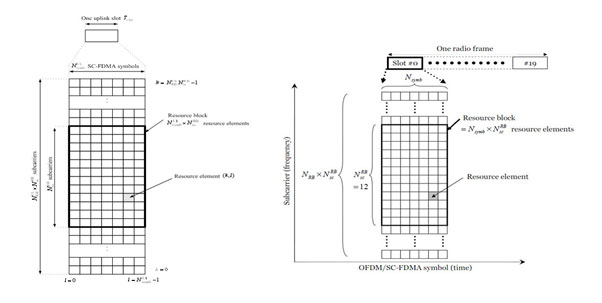 LTE resource block