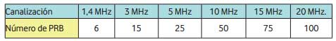 LTE Resource block