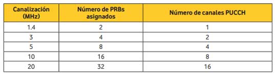 Uplink canales fisicos